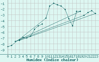 Courbe de l'humidex pour Grand Saint Bernard (Sw)