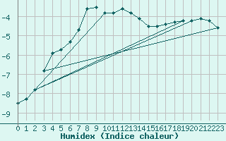 Courbe de l'humidex pour Semenicului Mountain Range