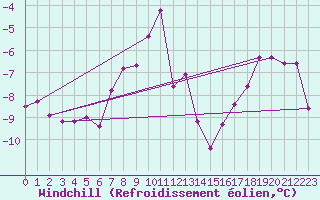 Courbe du refroidissement olien pour Kilpisjarvi Saana