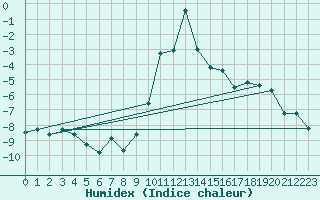 Courbe de l'humidex pour Loken I Volbu