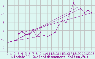 Courbe du refroidissement olien pour Clermont-Ferrand (63)