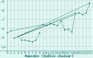 Courbe de l'humidex pour Eggishorn
