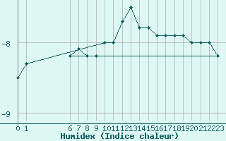 Courbe de l'humidex pour Churanov