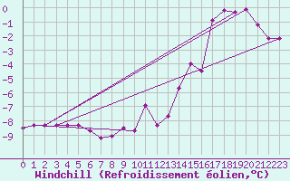 Courbe du refroidissement olien pour Skabu-Storslaen