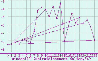 Courbe du refroidissement olien pour Orcires - Nivose (05)
