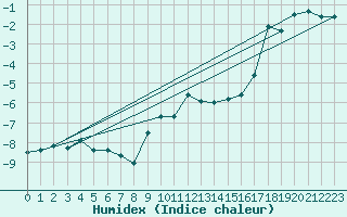Courbe de l'humidex pour Monte Rosa