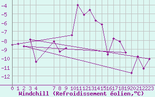 Courbe du refroidissement olien pour Svartbyn
