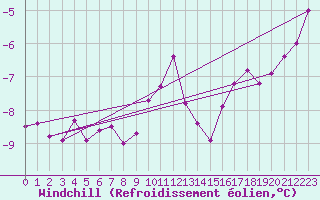 Courbe du refroidissement olien pour Hohenpeissenberg