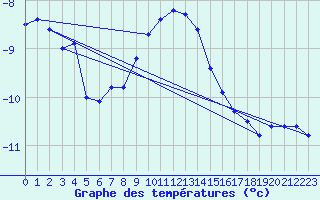 Courbe de tempratures pour Sonnblick - Autom.