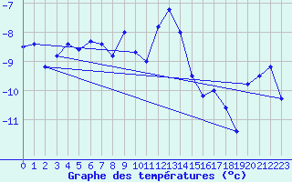 Courbe de tempratures pour Robiei