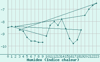 Courbe de l'humidex pour Sniezka