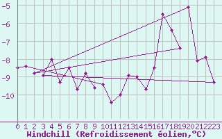 Courbe du refroidissement olien pour Piz Martegnas