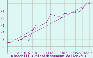 Courbe du refroidissement olien pour Mont-Rigi (Be)