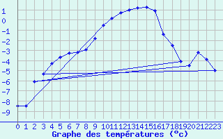 Courbe de tempratures pour Lahr (All)