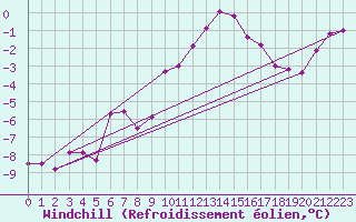 Courbe du refroidissement olien pour Freudenstadt