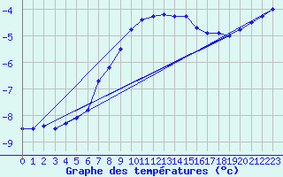 Courbe de tempratures pour Sonnblick - Autom.