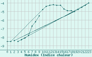 Courbe de l'humidex pour Sonnblick - Autom.