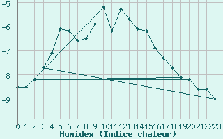 Courbe de l'humidex pour Kilpisjarvi