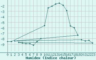 Courbe de l'humidex pour Col Des Mosses