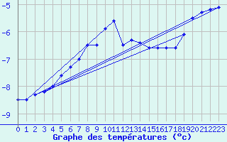 Courbe de tempratures pour Retitis-Calimani