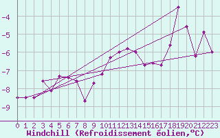 Courbe du refroidissement olien pour Rnenberg