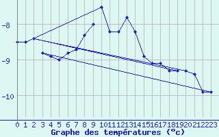 Courbe de tempratures pour Zugspitze