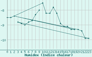 Courbe de l'humidex pour Zugspitze