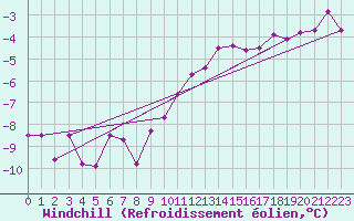 Courbe du refroidissement olien pour Memmingen