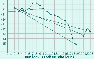 Courbe de l'humidex pour Suolovuopmi Lulit