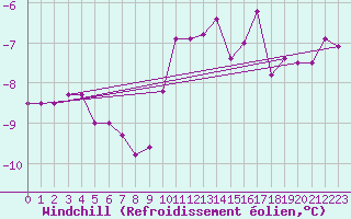 Courbe du refroidissement olien pour Berlin-Tempelhof