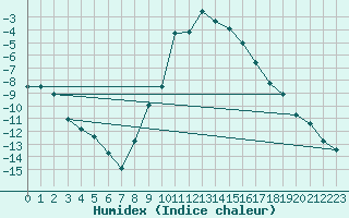 Courbe de l'humidex pour Nesbyen-Todokk