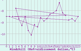 Courbe du refroidissement olien pour Hohenpeissenberg