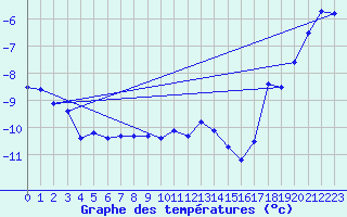 Courbe de tempratures pour Feuerkogel