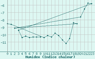 Courbe de l'humidex pour Feuerkogel