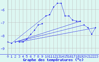 Courbe de tempratures pour Vf. Omu