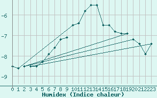 Courbe de l'humidex pour Vf. Omu