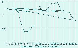 Courbe de l'humidex pour Feldberg-Schwarzwald (All)