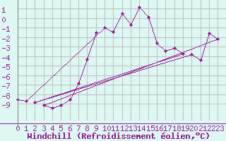 Courbe du refroidissement olien pour Les Diablerets