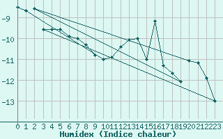 Courbe de l'humidex pour Salla Varriotunturi