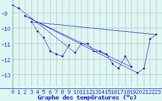 Courbe de tempratures pour Piz Martegnas