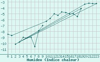 Courbe de l'humidex pour Pitztaler Gletscher