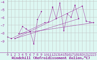 Courbe du refroidissement olien pour Tarfala