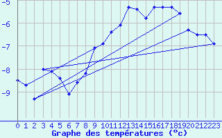 Courbe de tempratures pour Corvatsch