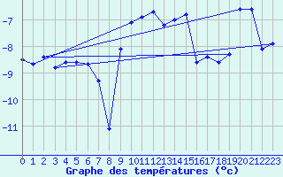 Courbe de tempratures pour Fokstua Ii