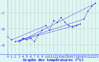 Courbe de tempratures pour Salla kk