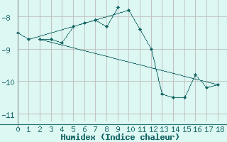 Courbe de l'humidex pour Kallbadagrund