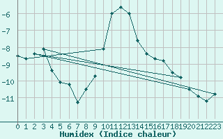 Courbe de l'humidex pour Bergn / Latsch