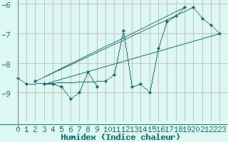 Courbe de l'humidex pour Tarfala