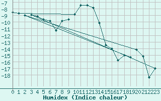 Courbe de l'humidex pour Latnivaara