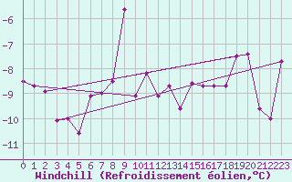 Courbe du refroidissement olien pour Grand Saint Bernard (Sw)